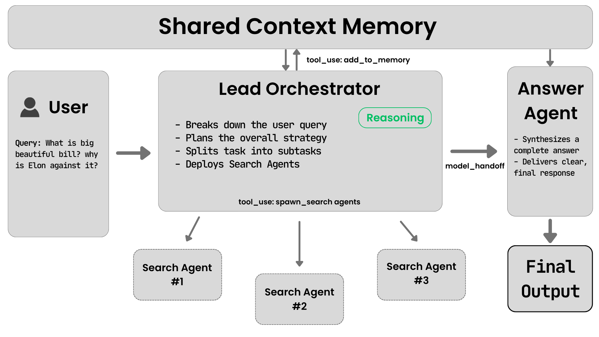 Multi-Agent System