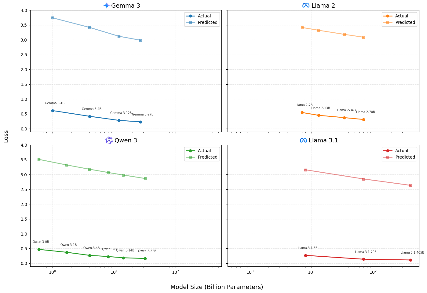 Graph One